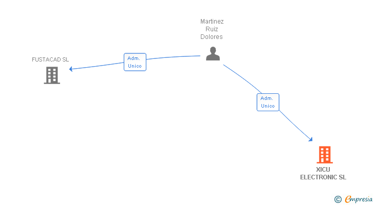 Vinculaciones societarias de XICU ELECTRONIC SL