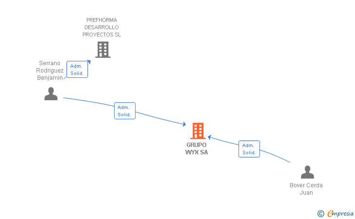 Vinculaciones societarias de GRUPO WYX SA