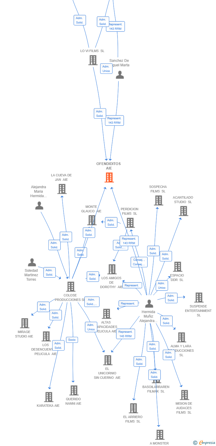 Vinculaciones societarias de OFENDIDITOS AIE