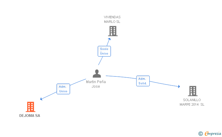 Vinculaciones societarias de DEJOMA SA