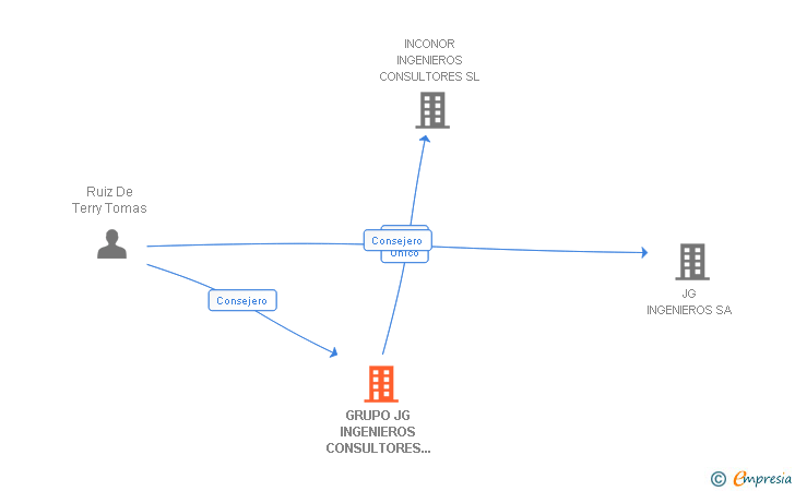 Vinculaciones societarias de GRUPO JG INGENIEROS CONSULTORES DE PROYECTOS SA