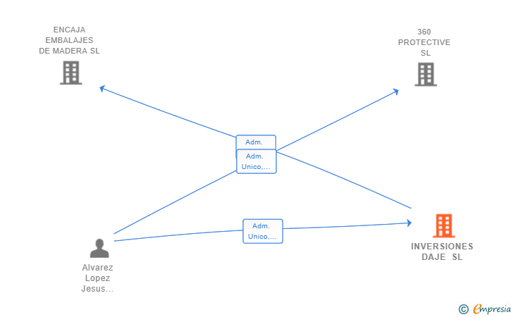 Vinculaciones societarias de INVERSIONES DAJE SL