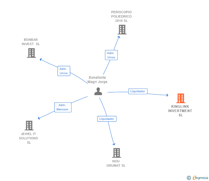 Vinculaciones societarias de KINGLINK INVERTMENT SL