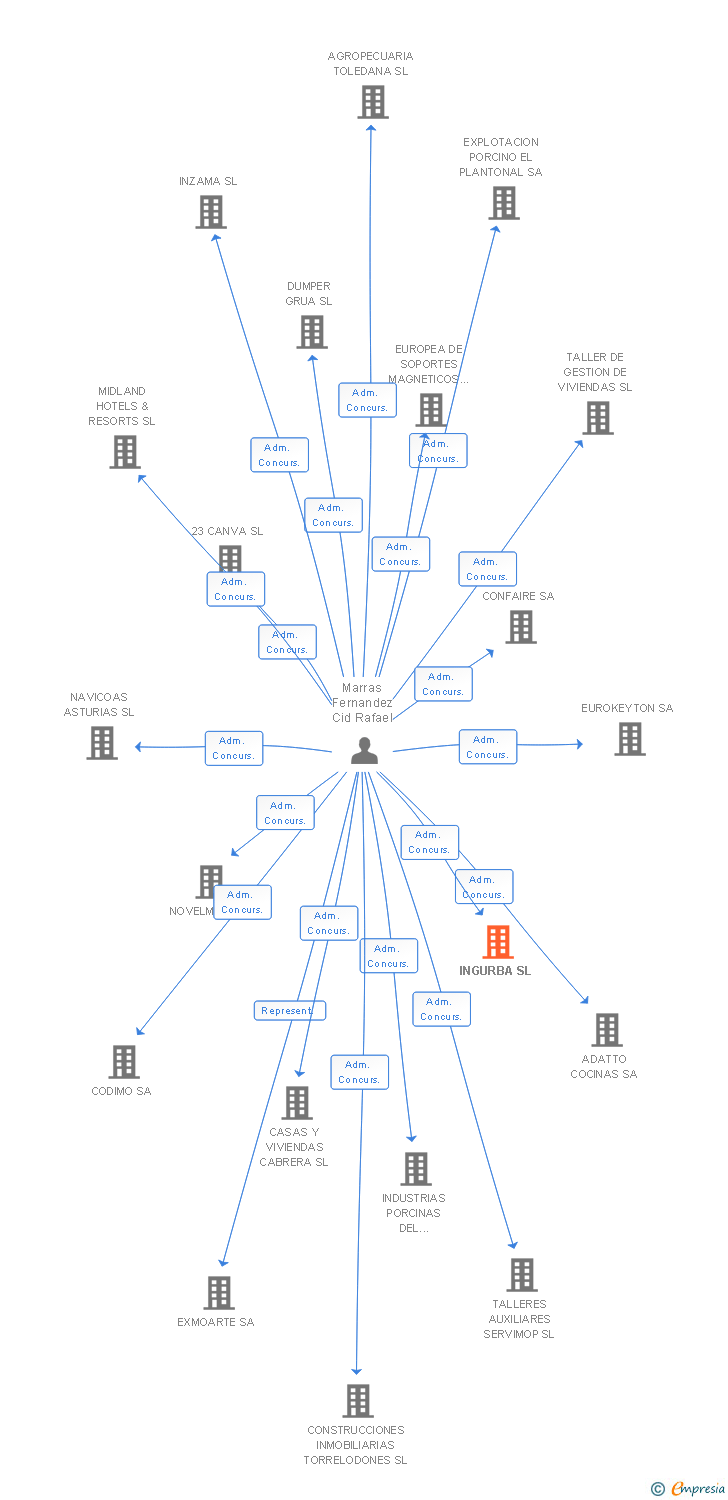 Vinculaciones societarias de INGURBA SL