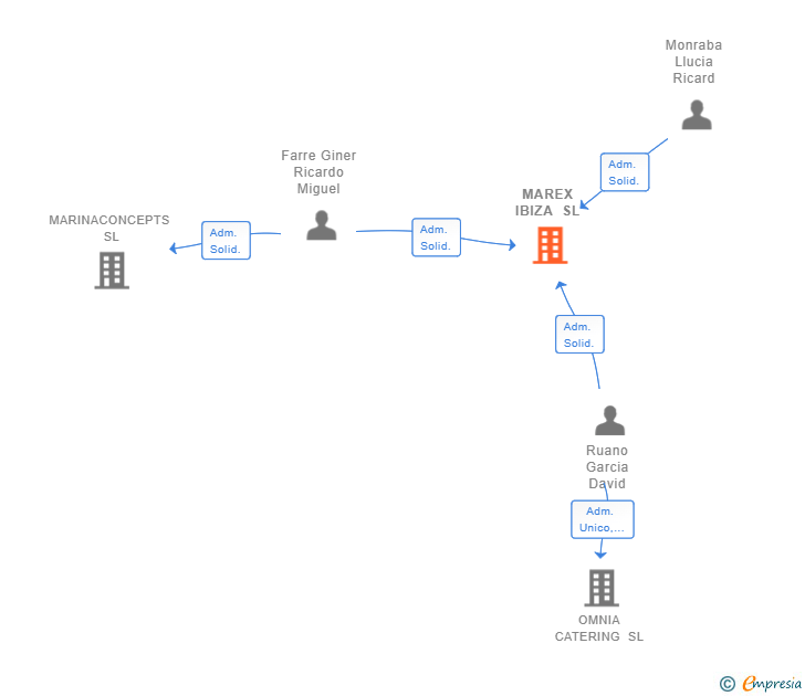 Vinculaciones societarias de MAREX IBIZA SL
