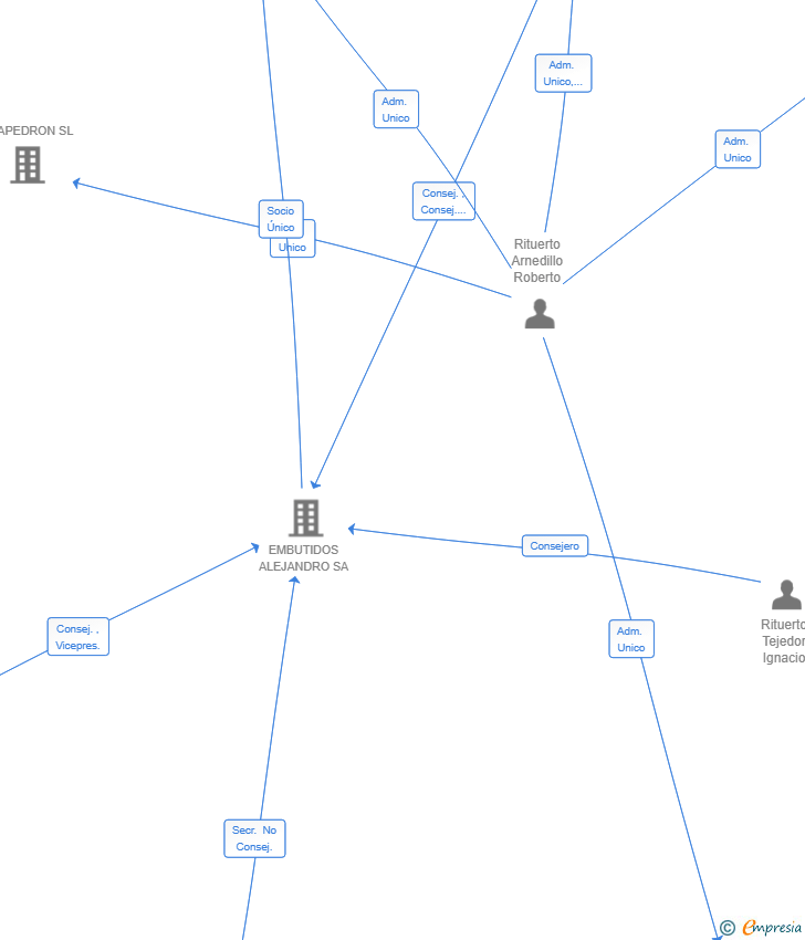 Vinculaciones societarias de FINCA LAS BOLAS SL