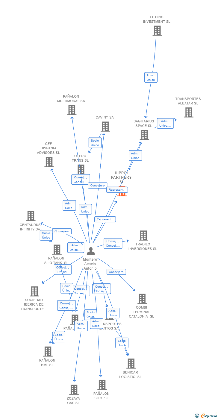 Vinculaciones societarias de HIPPOI PARTNERS SL