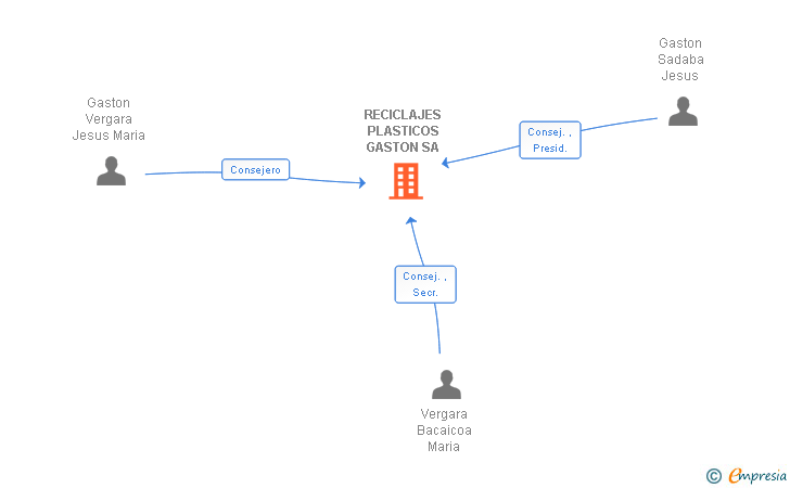 Vinculaciones societarias de RECICLAJES PLASTICOS GASTON SA