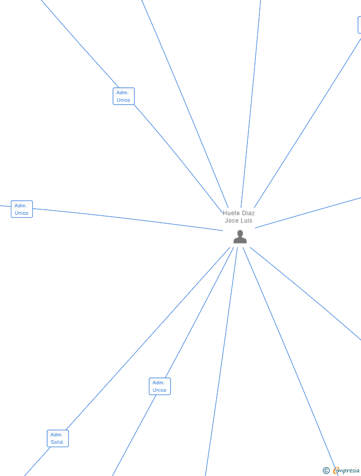 Vinculaciones societarias de HC ABUNTIA SL