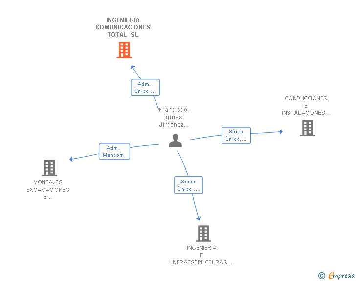 Vinculaciones societarias de INGENIERIA COMUNICACIONES TOTAL SL