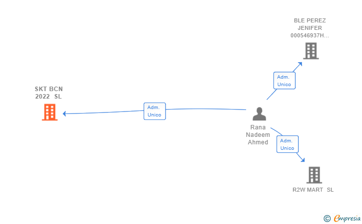 Vinculaciones societarias de SKT BCN 2022 SL