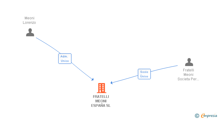 Vinculaciones societarias de FRATELLI MEONI ESPAÑA SL