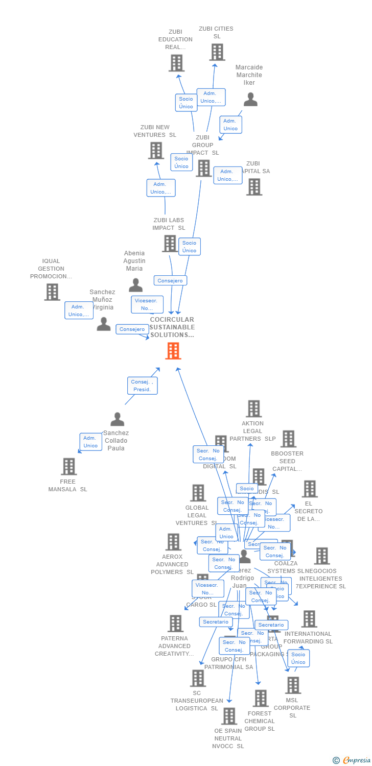 Vinculaciones societarias de COCIRCULAR SUSTAINABLE SOLUTIONS SL