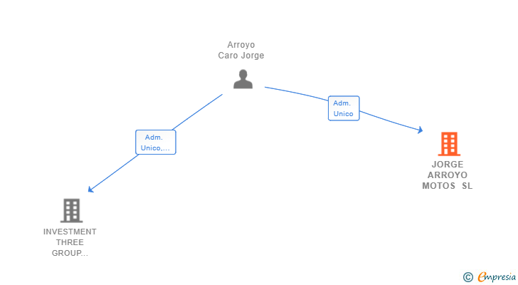 Vinculaciones societarias de JORGE ARROYO MOTOS SL