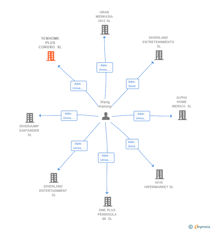 Vinculaciones societarias de TENHOME PLUS CORUXO SL