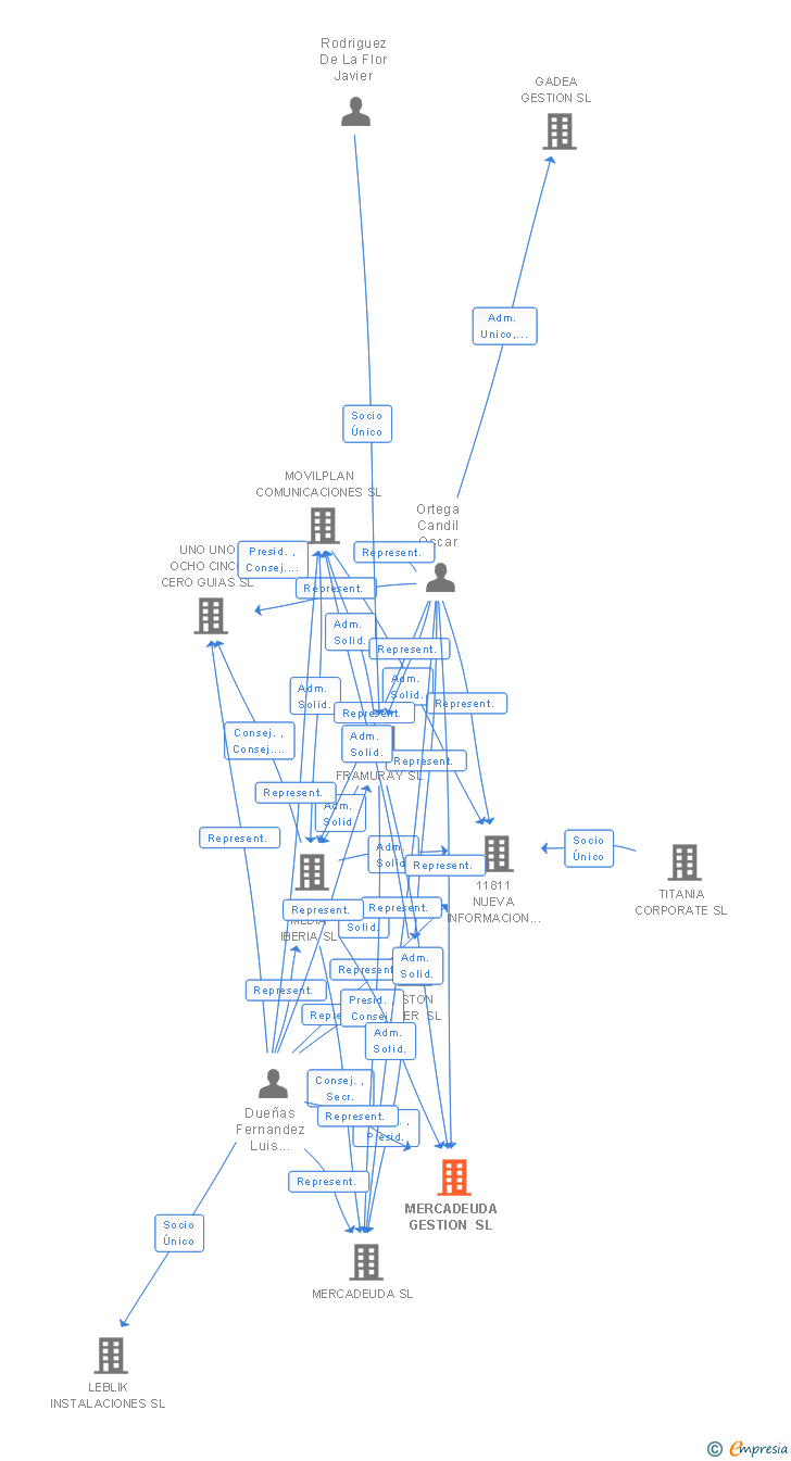 Vinculaciones societarias de MERCADEUDA GESTION SL