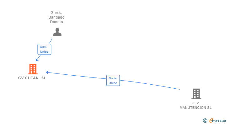 Vinculaciones societarias de GV CLEAN SL