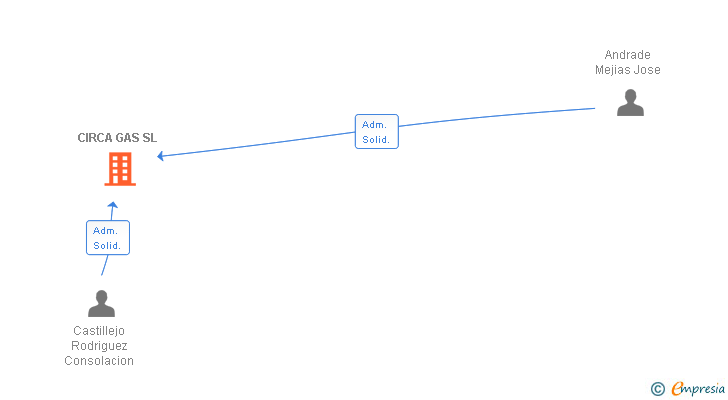 Vinculaciones societarias de CIRCA GAS SL