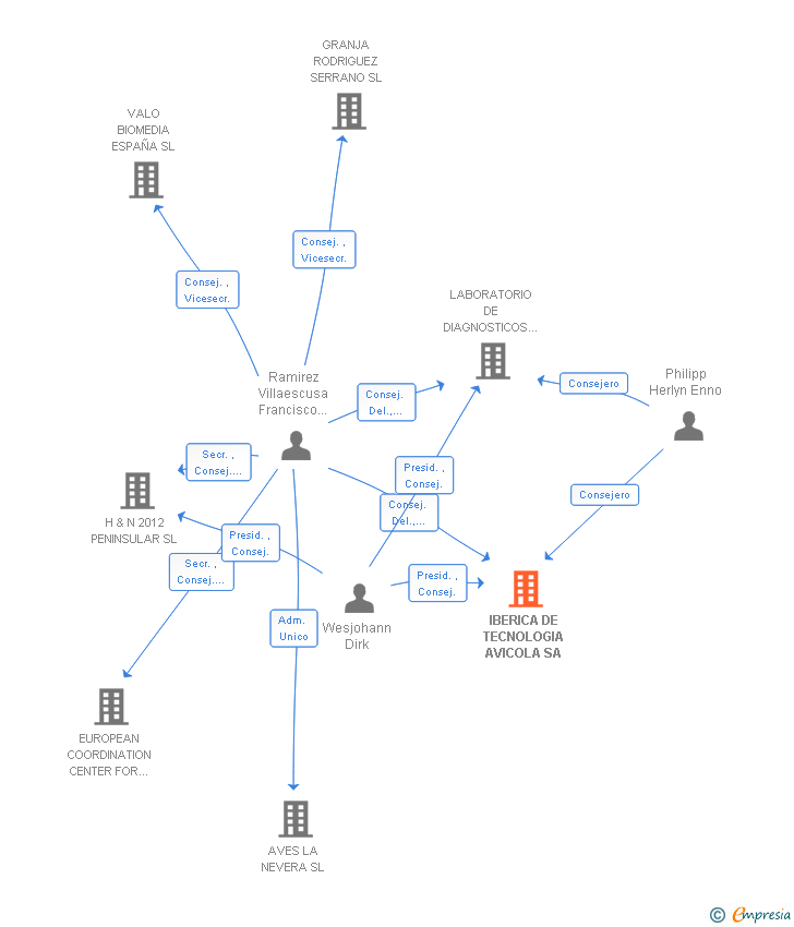 Vinculaciones societarias de IBERICA DE TECNOLOGIA AVICOLA SA