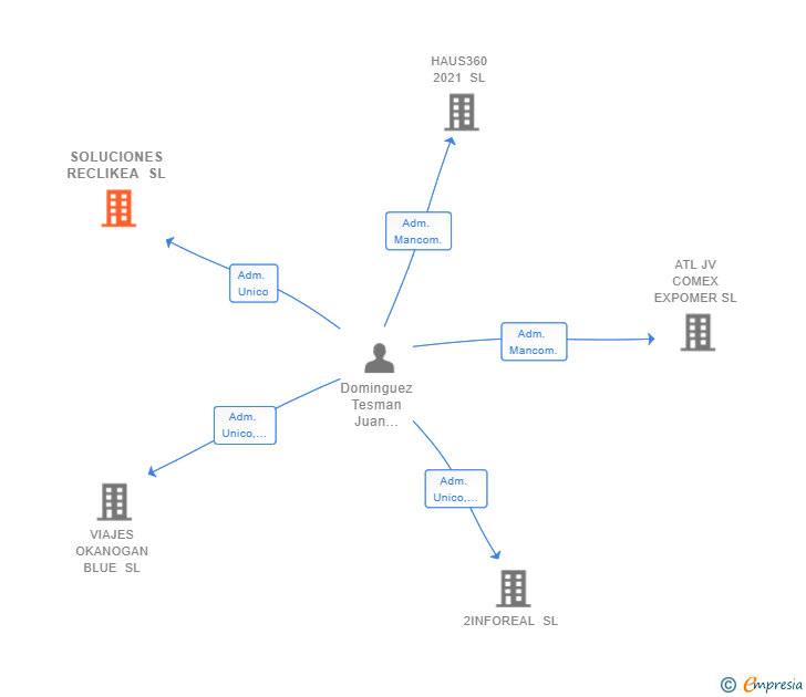 Vinculaciones societarias de SOLUCIONES RECLIKEA SL
