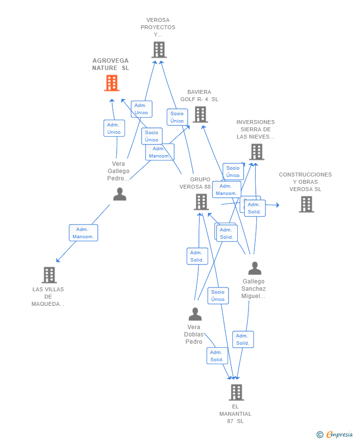Vinculaciones societarias de AGROVEGA NATURE SL