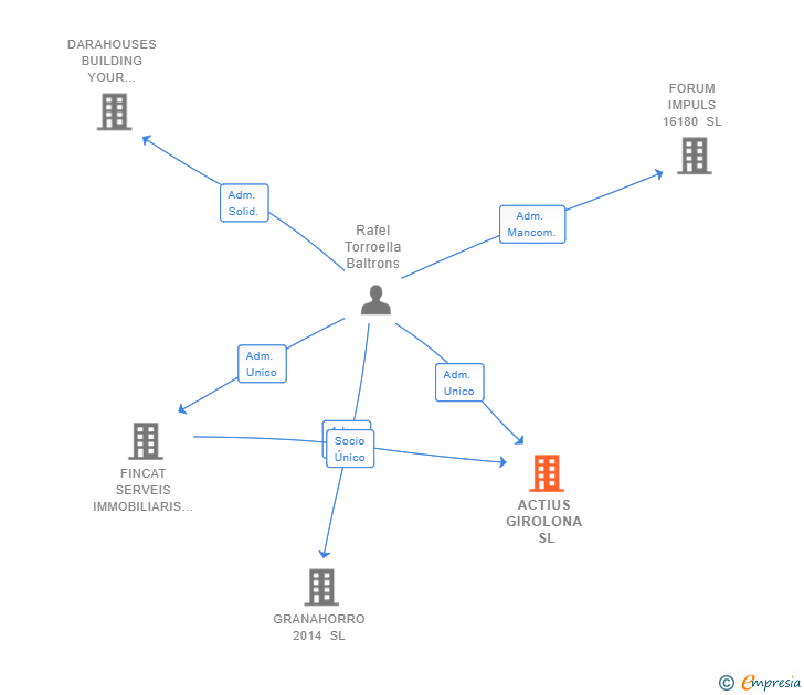 Vinculaciones societarias de ACTIUS GIROLONA SL
