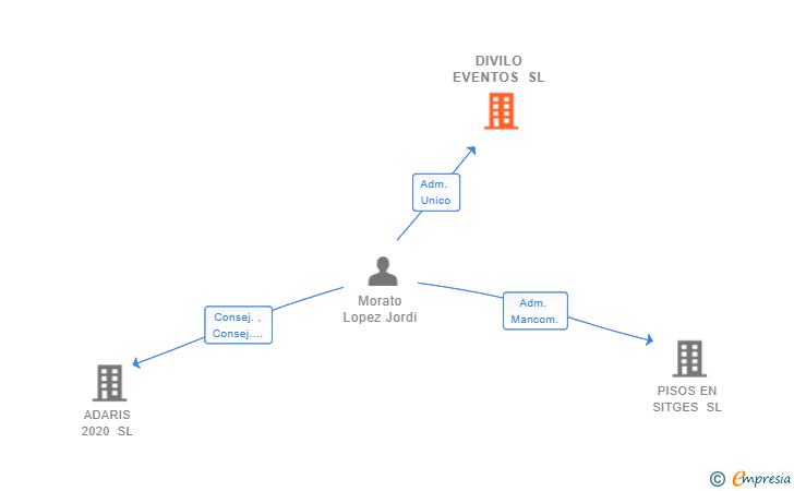 Vinculaciones societarias de DIVILO EVENTOS SL