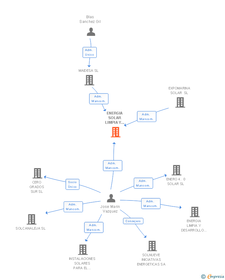 Vinculaciones societarias de ENERGIA SOLAR LIMPIA Y SANA SL