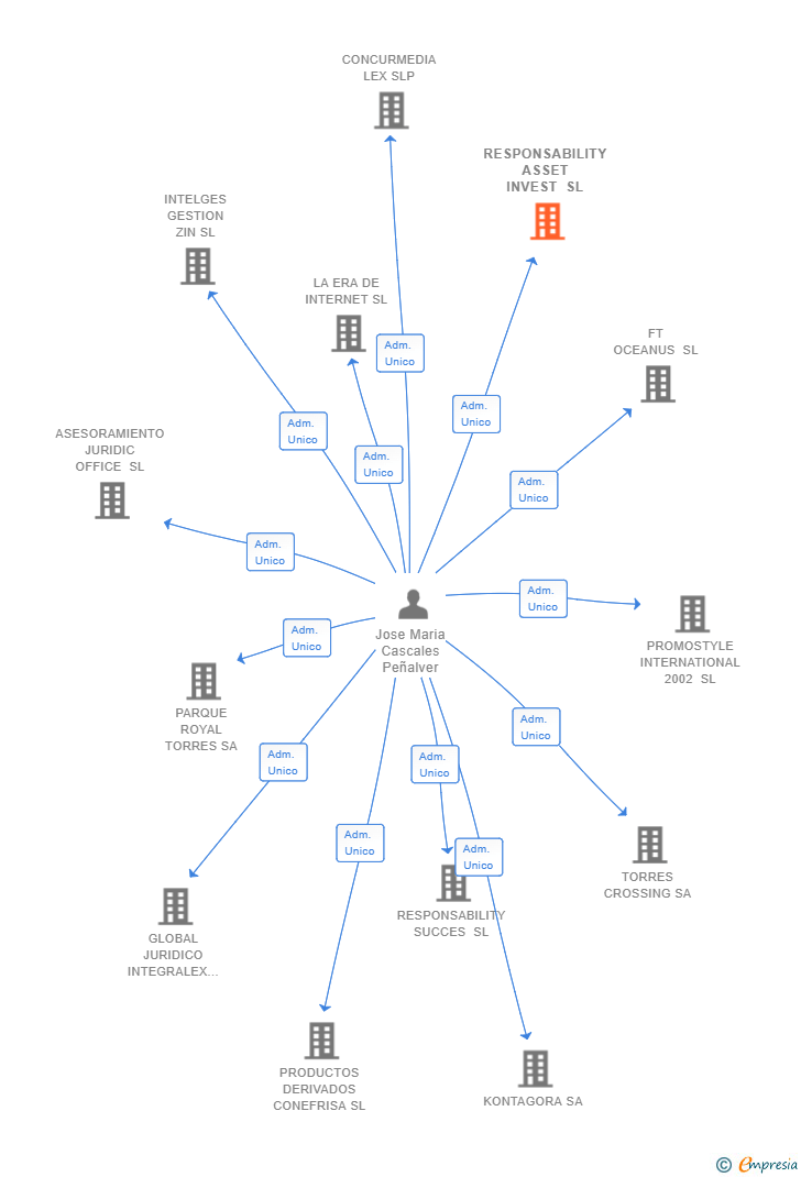 Vinculaciones societarias de RESPONSABILITY ASSET INVEST SL