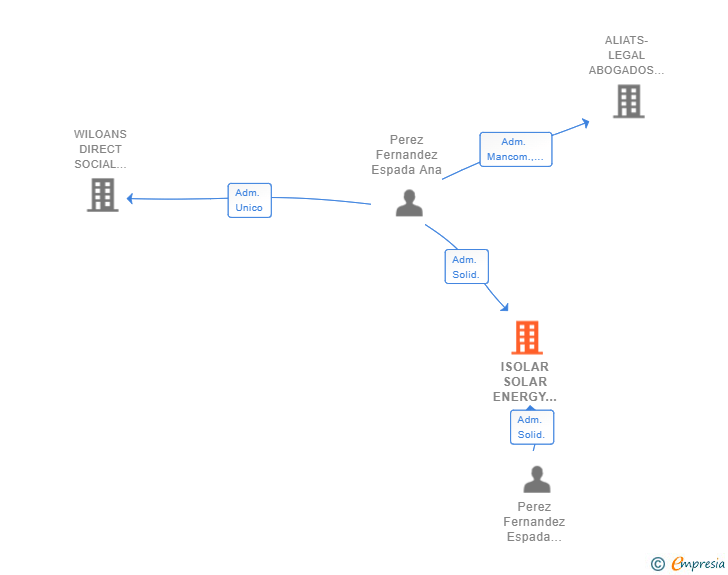 Vinculaciones societarias de ISOLAR SOLAR ENERGY SOLUTIONS SL