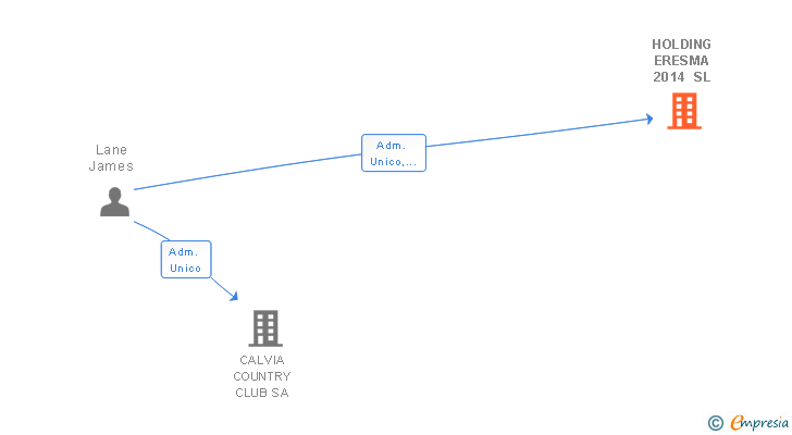 Vinculaciones societarias de HOLDING ERESMA 2014 SL