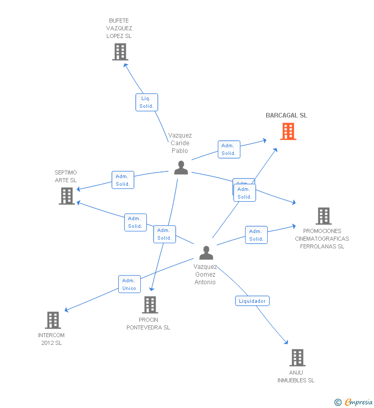 Vinculaciones societarias de BARCAGAL SL
