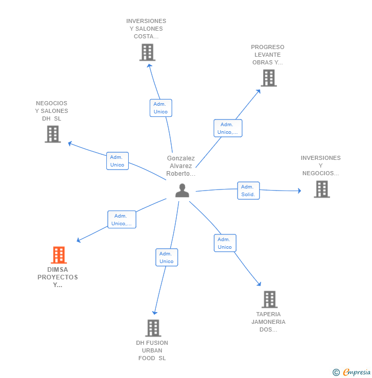 Vinculaciones societarias de DIMSA PROYECTOS Y REFORMAS SL