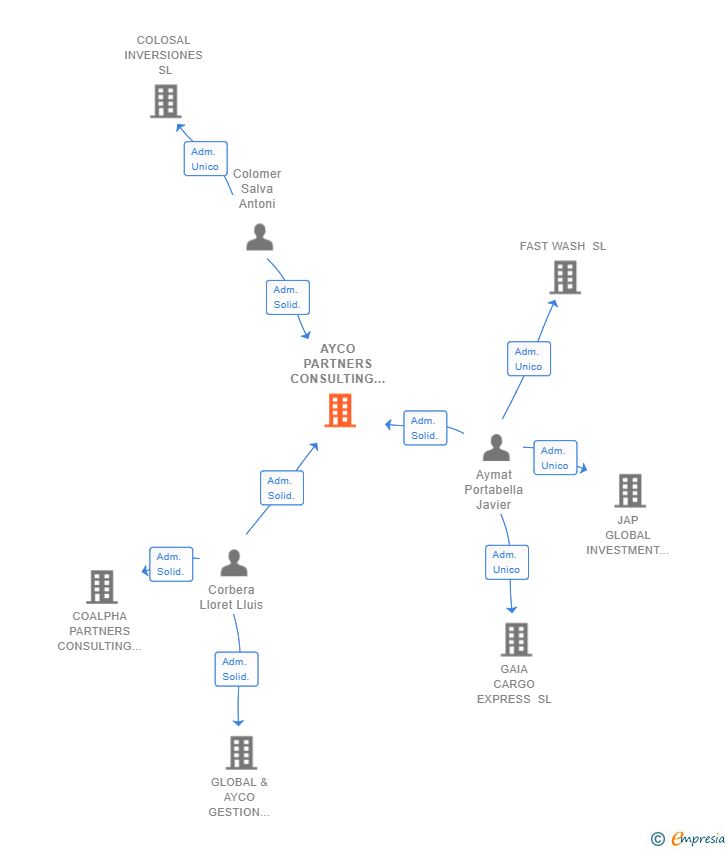 Vinculaciones societarias de AYCO PARTNERS CONSULTING SL