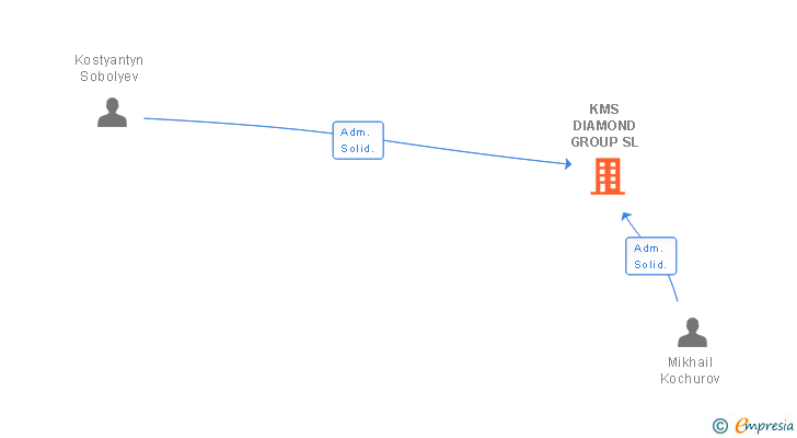 Vinculaciones societarias de KMS DIAMOND GROUP SL