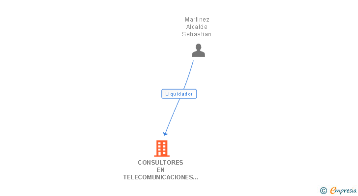Vinculaciones societarias de CONSULTORES EN TELECOMUNICACIONES VODATEL SL