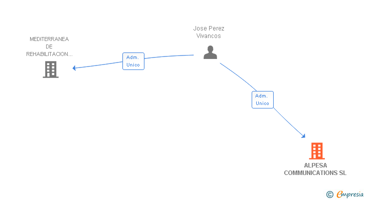 Vinculaciones societarias de ALPESA COMMUNICATIONS SL