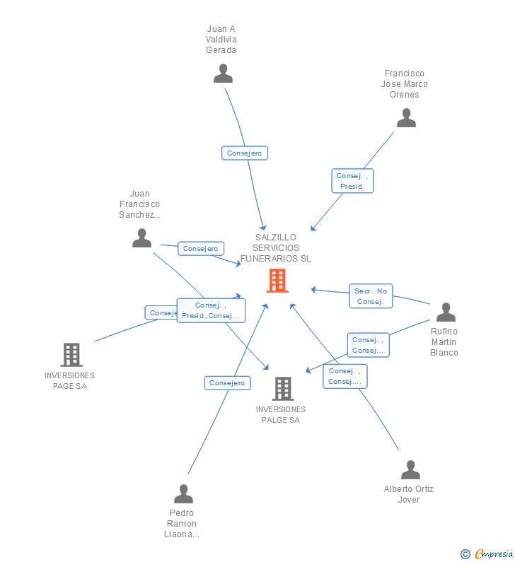 Vinculaciones societarias de SALZILLO SERVICIOS FUNERARIOS SL