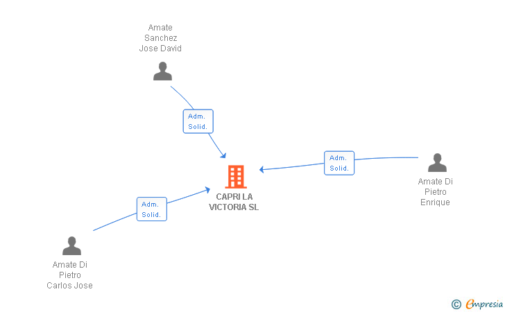 Vinculaciones societarias de CAPRI LA VICTORIA SL