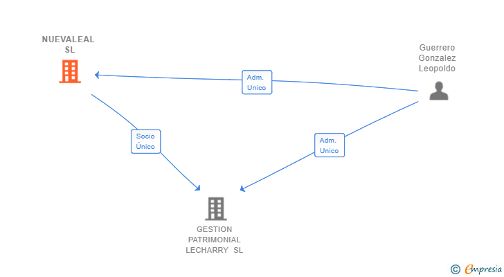 Vinculaciones societarias de NUEVALEAL SL