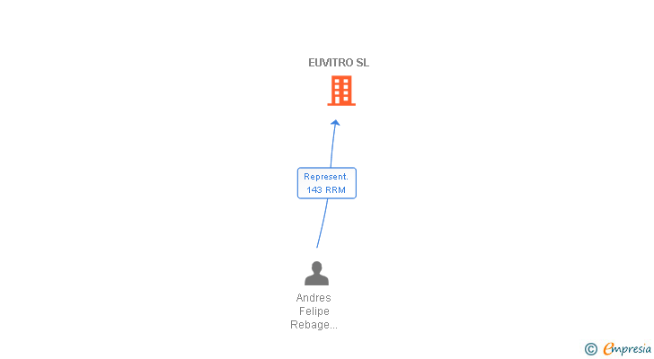 Vinculaciones societarias de EUVITRO SL