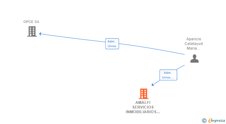 Vinculaciones societarias de AMALFI SERVICIOS INMOBILIARIOS SL