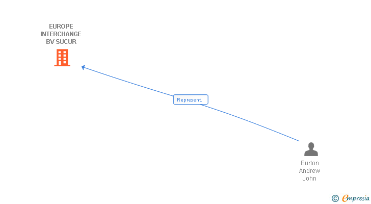 Vinculaciones societarias de EUROPE INTERCHANGE BV SUCUR