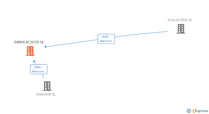 Vinculaciones societarias de DANOLACTEOS SL