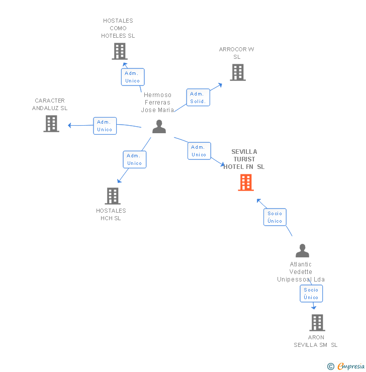 Vinculaciones societarias de SEVILLA TURIST HOTEL FN SL