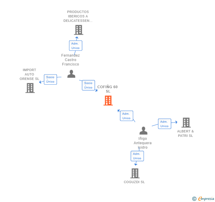 Vinculaciones societarias de COFIÑG 60 SL