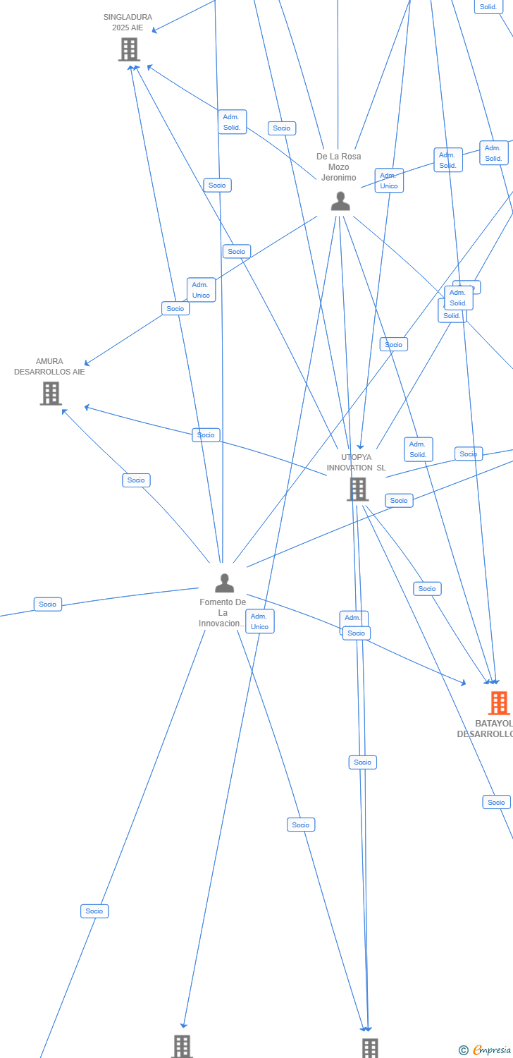 Vinculaciones societarias de BATAYOLA DESARROLLOS AIE