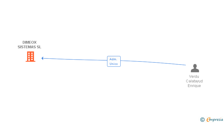 Vinculaciones societarias de DIMEOX SISTEMAS SL