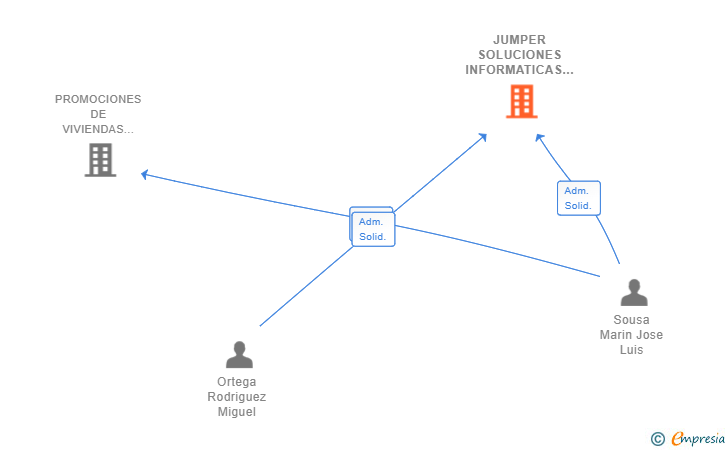 Vinculaciones societarias de JUMPER SOLUCIONES INFORMATICAS SL