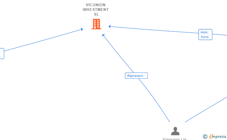 Vinculaciones societarias de VICUNION INVESTMENT SL